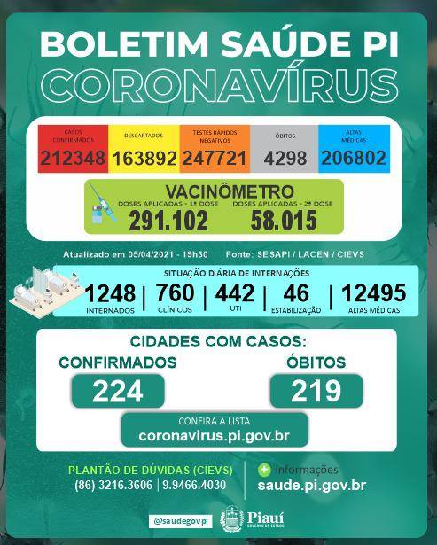 A Secretaria Estadual da Saúde divulga diariamente os números sobre a Covid-19